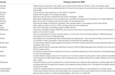 Sustainable Environmental Management Through a Municipal Solid Waste Charging Scheme: A Hong Kong Perspective